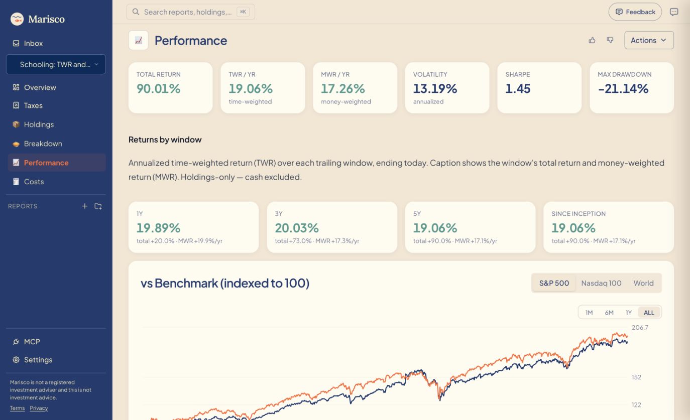 Marisco's Performance report shows three-year TWR of 20.03% per year and MWR rounded to 17.3% per year, compared with nearly matching one-year rates.